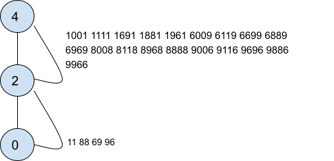 [Solved] Strobogrammatic Number ll Contest Problem