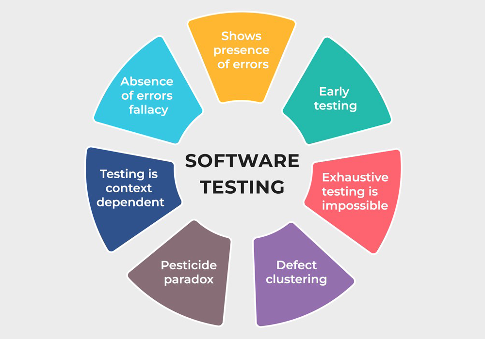 Principles of Software Testing