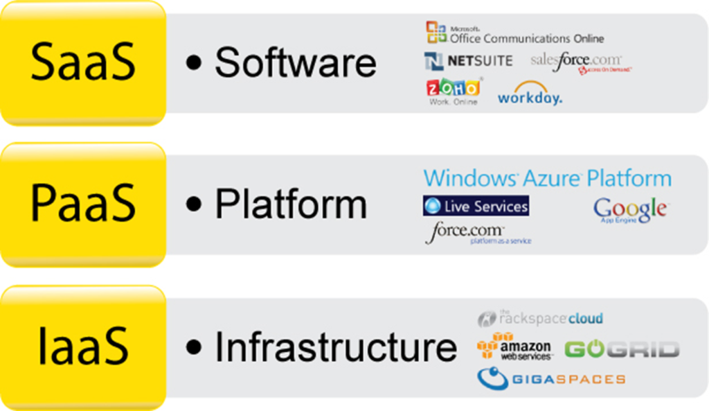 50+ Cloud Computing Questions and Answers