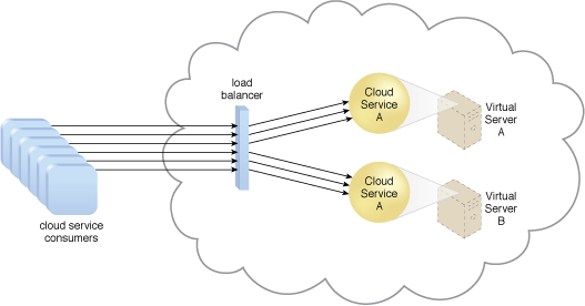 50+ Cloud Computing Questions and Answers